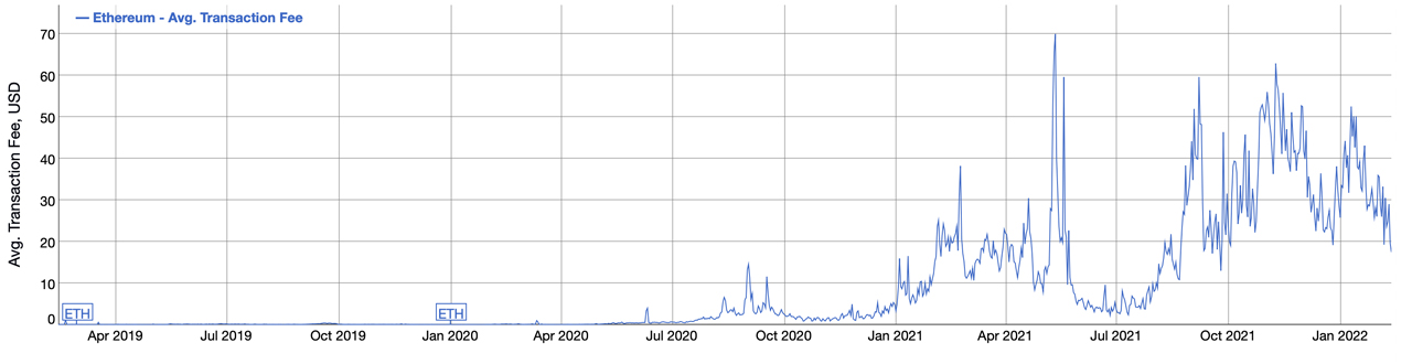 Why are Bitcoin Transaction Fees So Low? | Galaxy