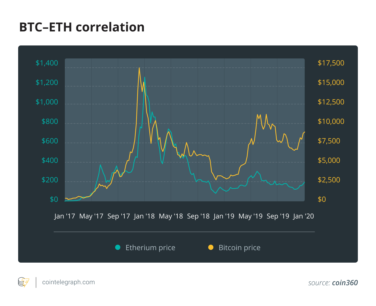 Convert ETH to USD ( Ethereum to United States Dollar)