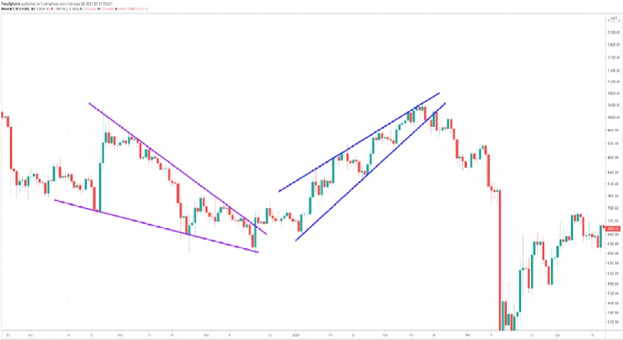 How to Read Crypto Charts: A Beginner’s Guide