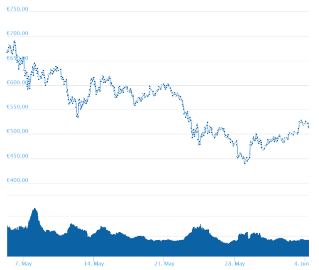 Ethereum EUR (ETH-EUR) Price History & Historical Data - Yahoo Finance