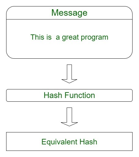 Hash explained – Hash functions – BitcoinWiki