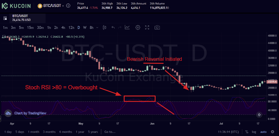 BTC Price Bulls Face Setback as Monthly Stochastic Indicator Turns Lower: Analyst