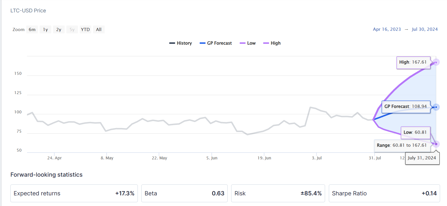 LTCUSD — Litecoin Price and Chart — TradingView