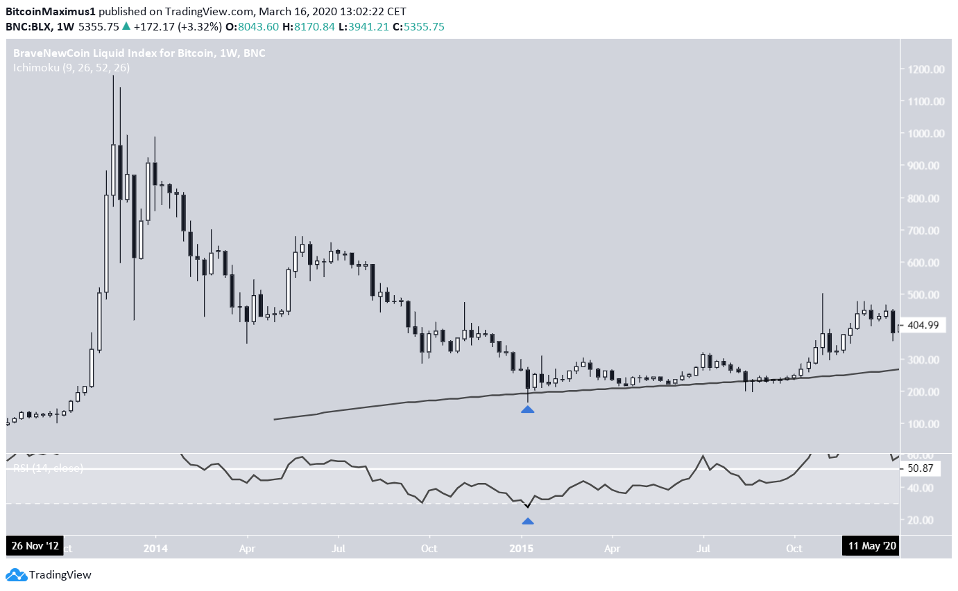 Bitcoin USD (BTC-USD) Price History & Historical Data - Yahoo Finance