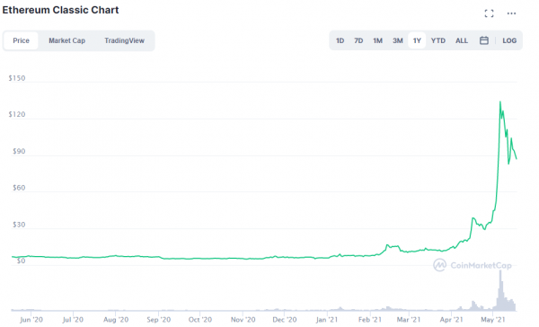 Ethereum Classic Price Forecast: Will ETC Soar To $60 Mark By The End Of March?