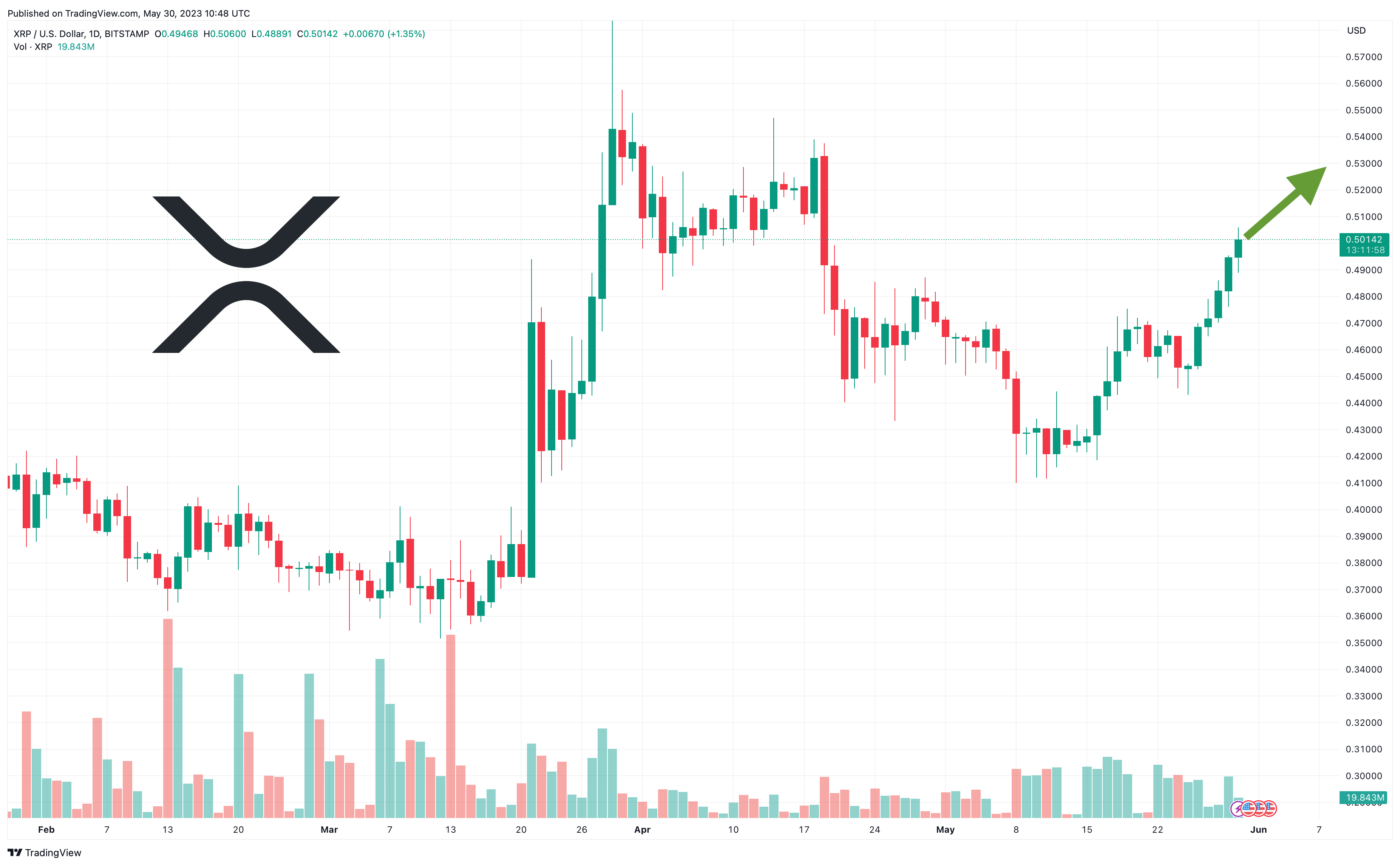 XRPUSD — Ripple Price and Chart — TradingView