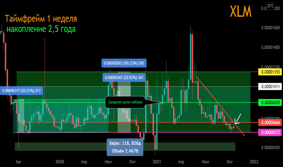 Page 10 STELLAR Trade Ideas — BISWAP:XLMWBNB_F7AAUSD — TradingView