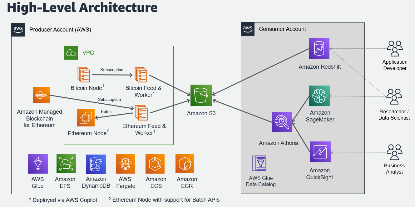 AWS Marketplace: Full Bitcoin Node - Fully Synced + Released Weekly + Graviton Enabled