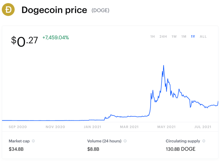 Is Dogecoin's price boom over? Bitcoin market drops—crash or correction?