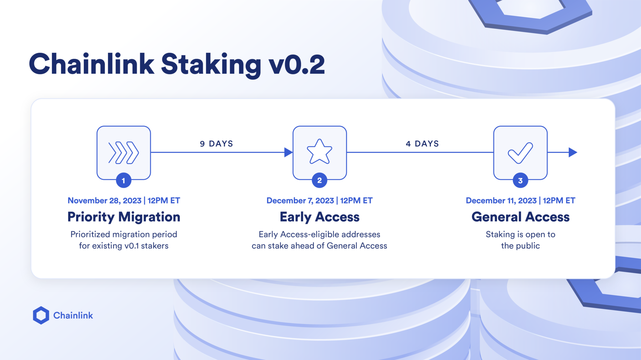 Chainlink Community Staking Pool Full, Drawing More Than $M - Unchained