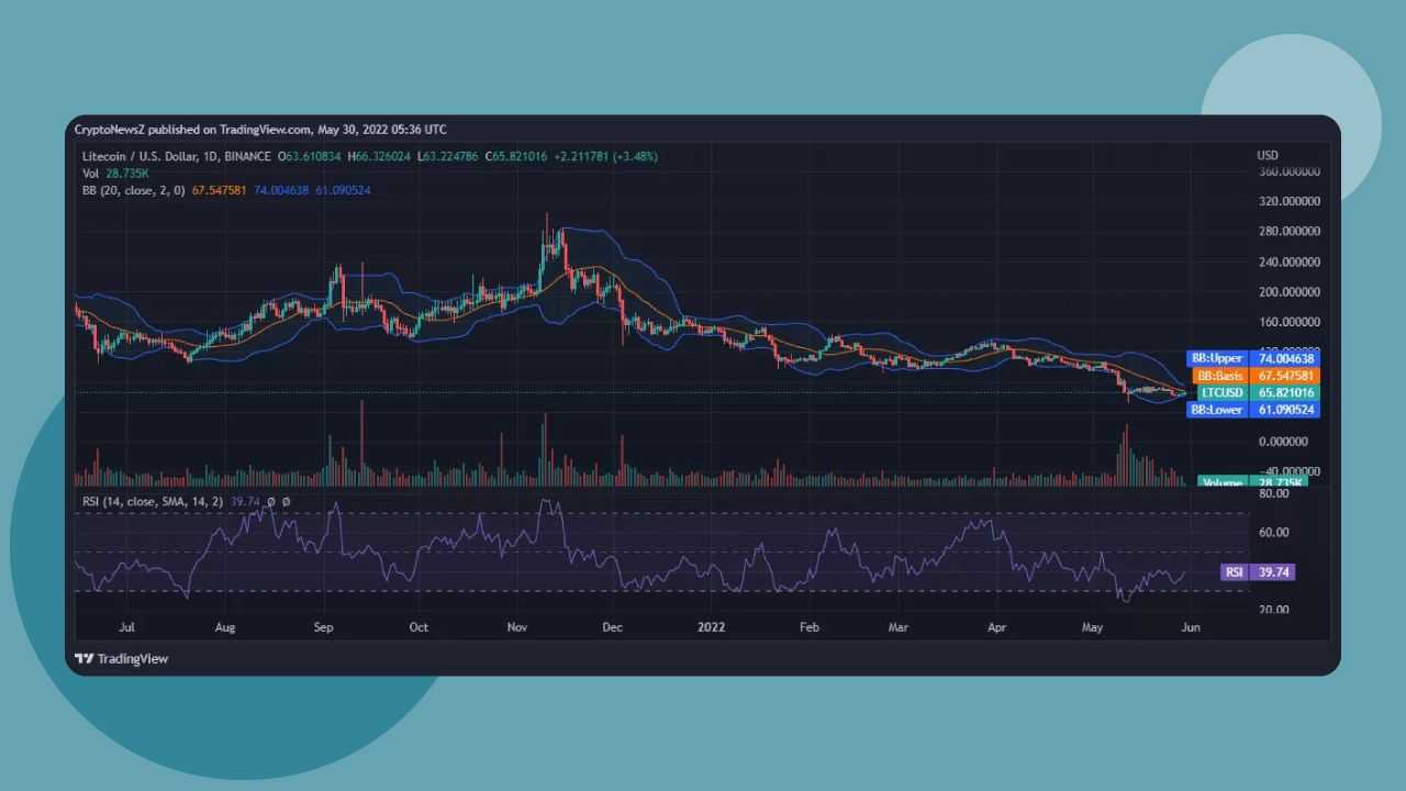 Litecoin Price Prediction , , 