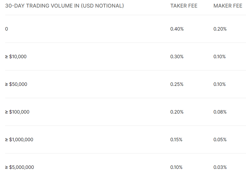 Lowest Crypto Futures Trading Fees Comparison 