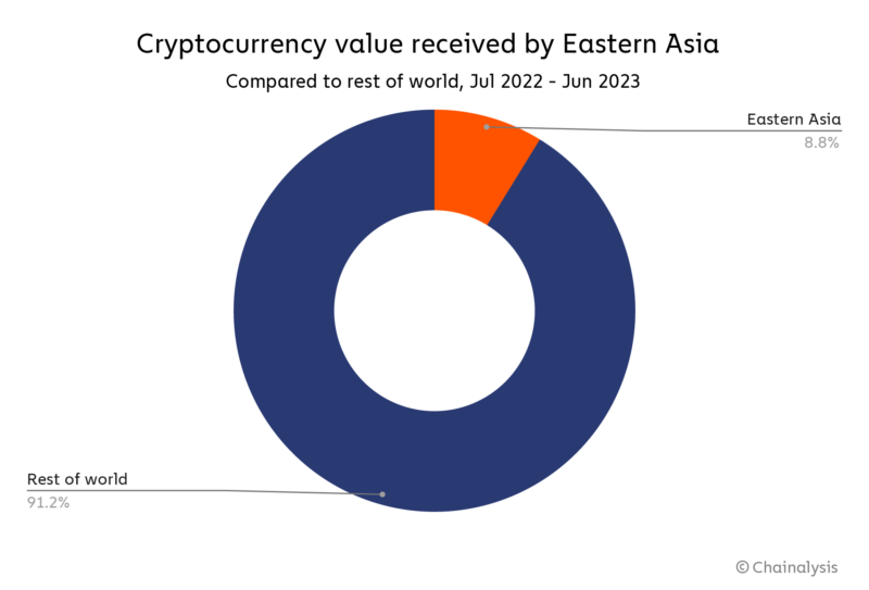 China Never Completely Banned Crypto