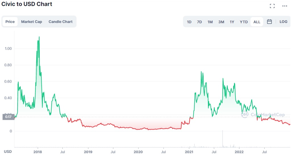 Civic Price Today - CVC Price Chart & Market Cap | CoinCodex