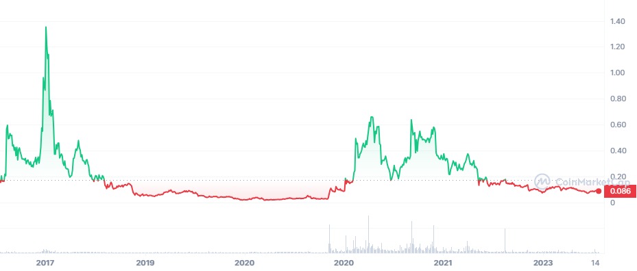 Honda Civic price - CIVIC to USD price chart & market cap | CoinBrain