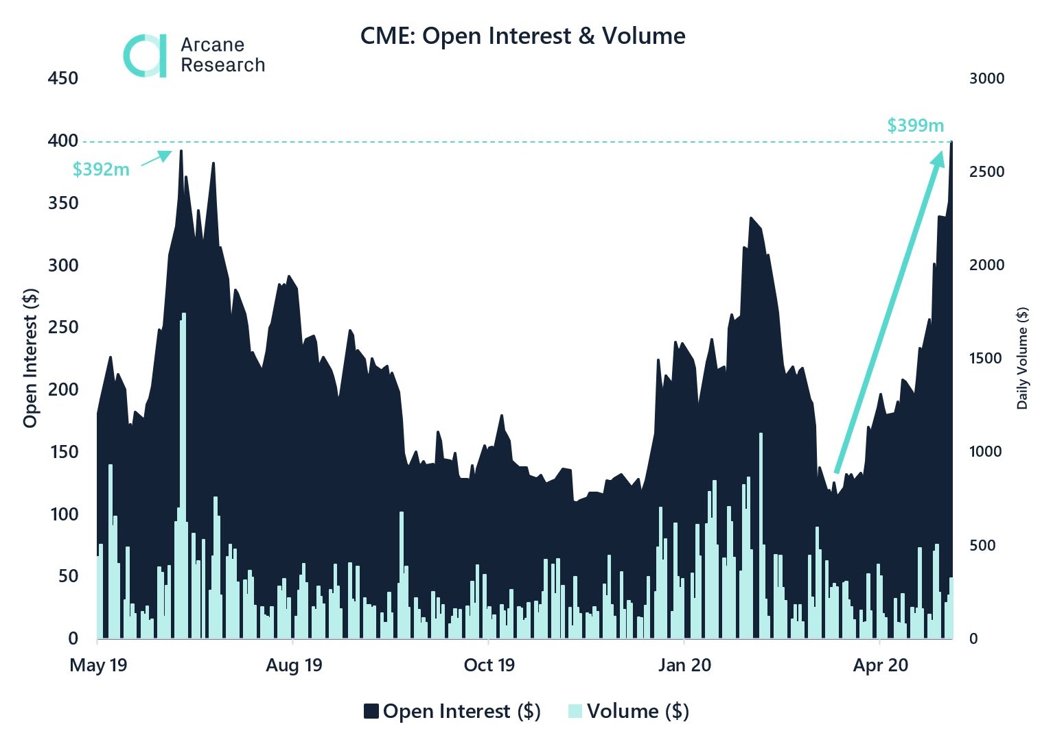 CME Open Interest for Bitcoin Futures Up % Since Start of 