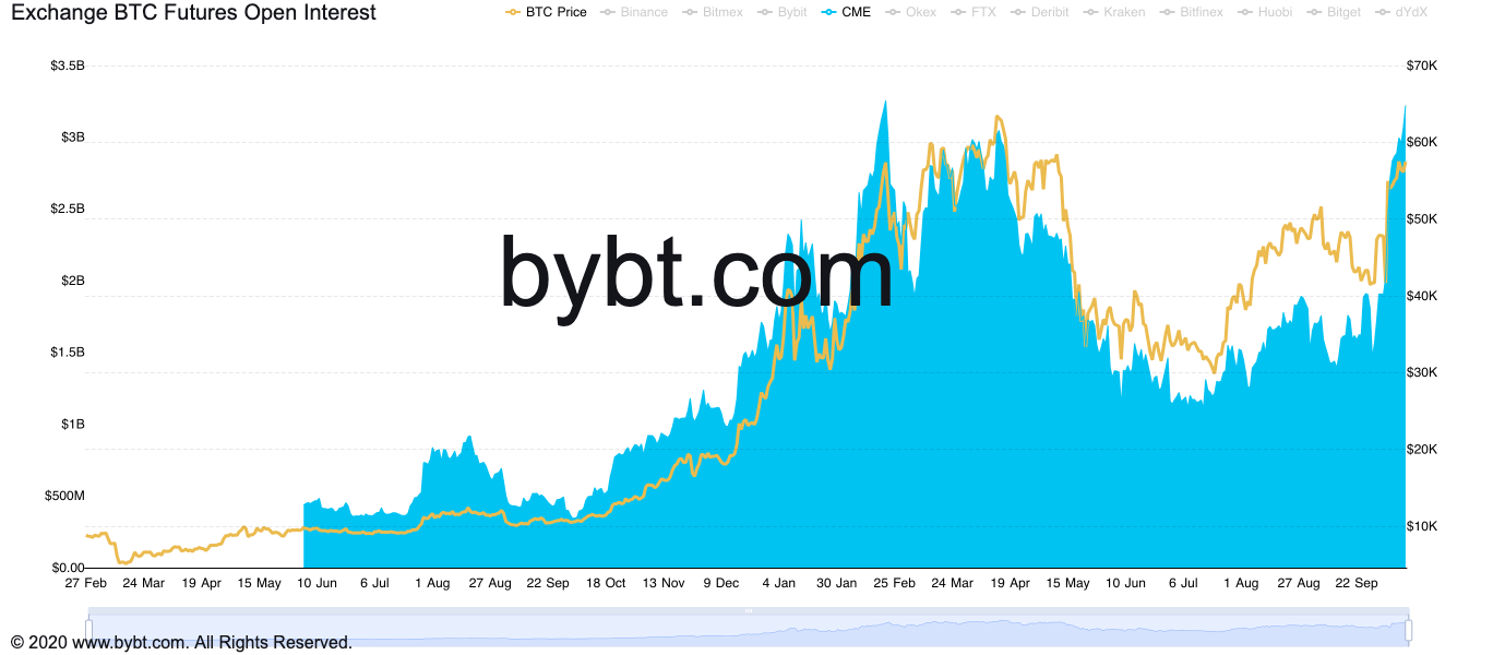 Cryptocurrency Futures Open Interest , Bitcoin Open Interest, CME Open Interest | CoinGlass