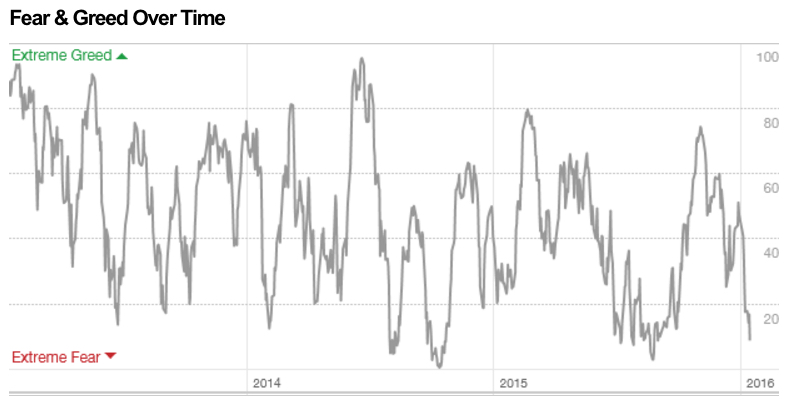 Why stock investors are suddenly so scared | CNN Business