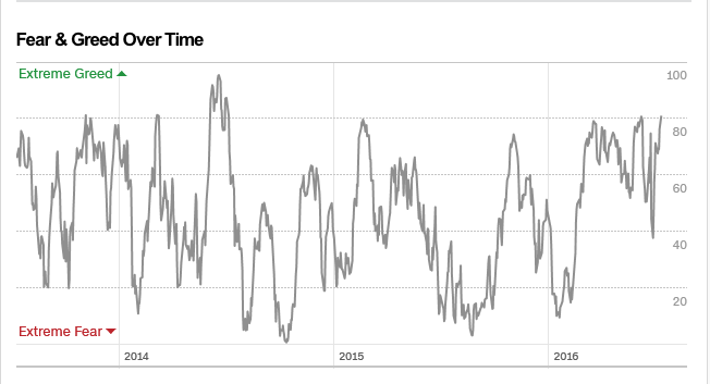 CNN Fear and Greed Index analysis - Free Historical Data