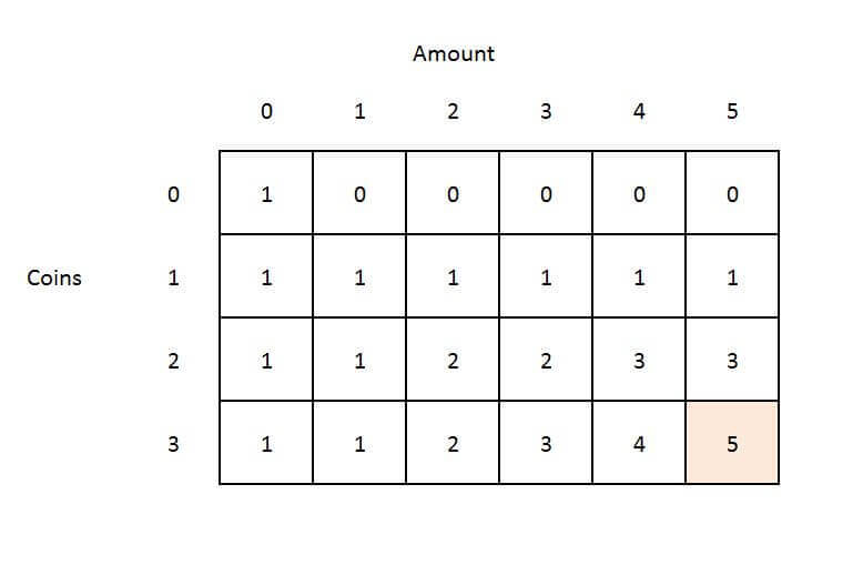 Count all combinations of coins to make a given value sum (Coin Change II) - GeeksforGeeks