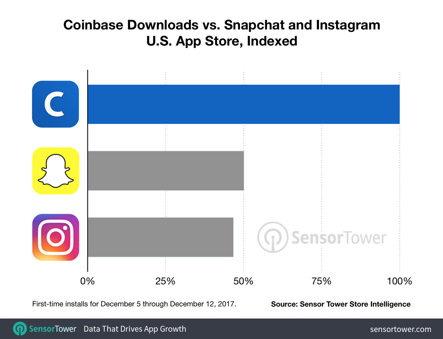 Coinbase Supports Decentralization by Developing a New App Store | The Crypto Times