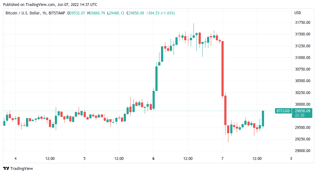 BTC USD — Harga dan Chart Bitcoin — TradingView