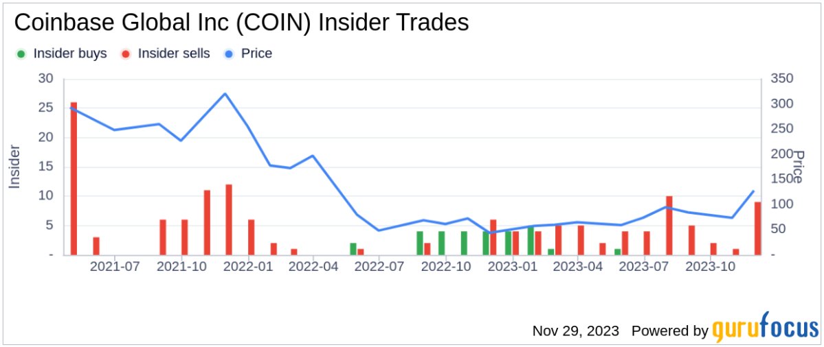 Coinbase (COIN) - Market capitalization