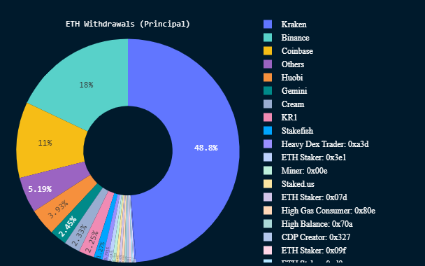 Coinbase Works to Fix Wallet Support for Ethereum Staking Withdrawals Stuck in Limbo