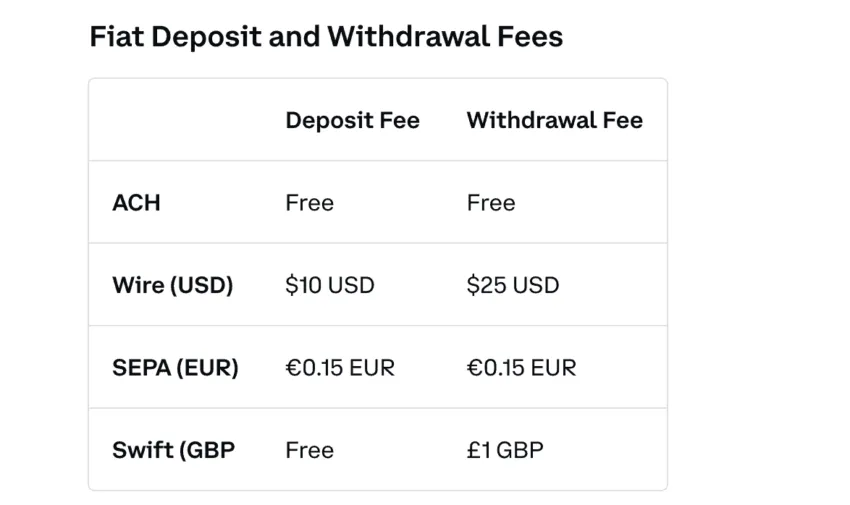 Coinbase Fees: Cheapest Exchange in the USA? - CoinCodeCap