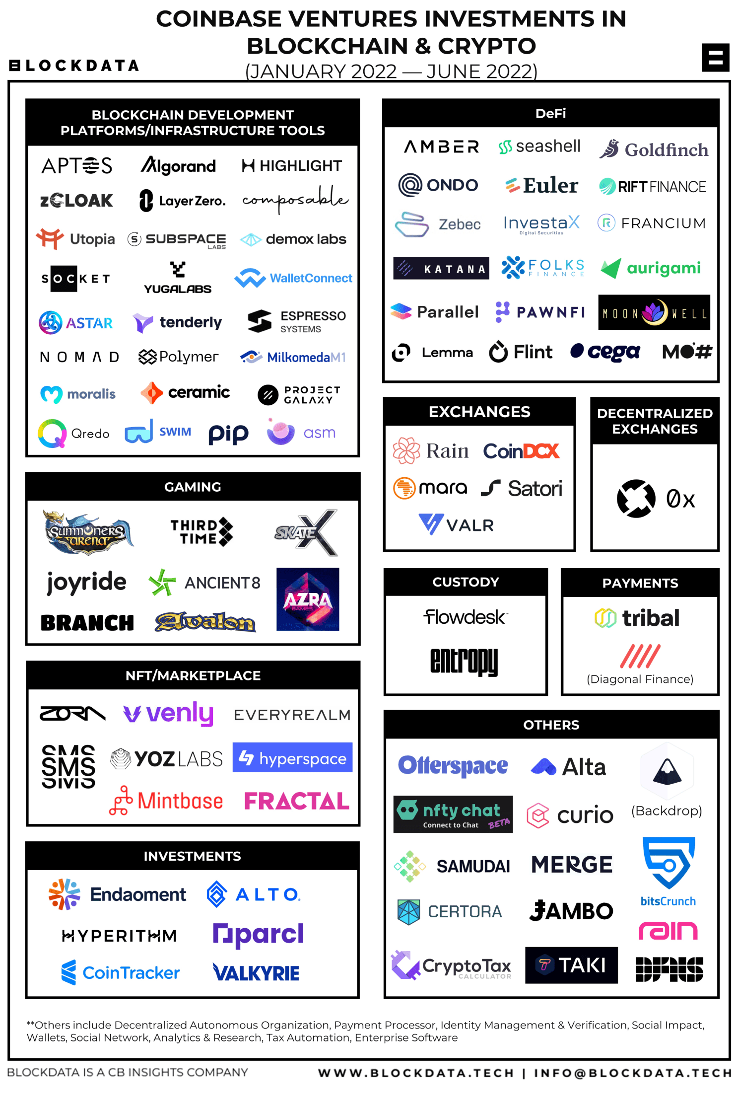 Coinbase’s venture arm has invested in + startups - The Hustle