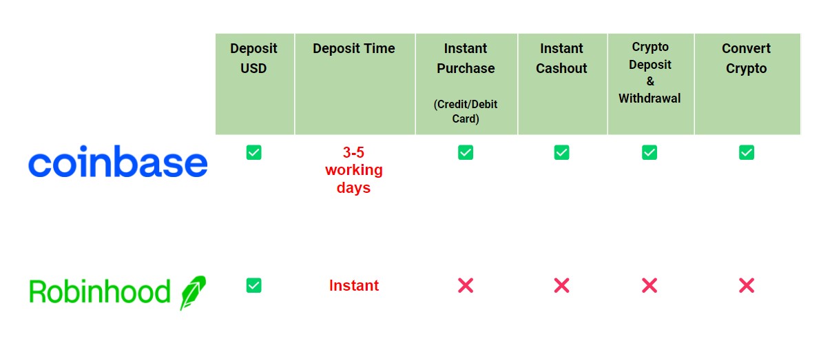 Coinbase vs. Robinhood: Comparison - NerdWallet