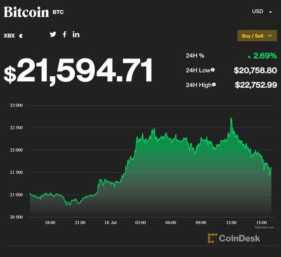 Bitcoin Suddenly Plummets 7% After Hitting $64K, Triggering Over $M Crypto Liquidations