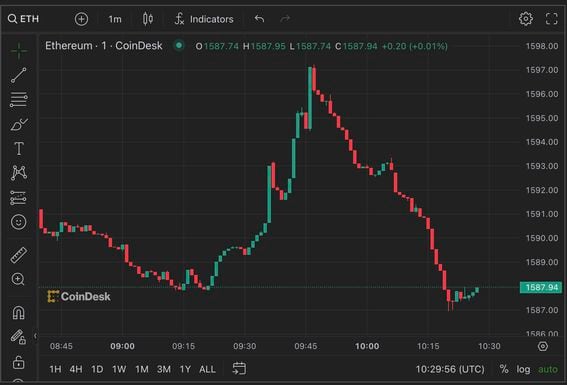 Markets | CoinDesk