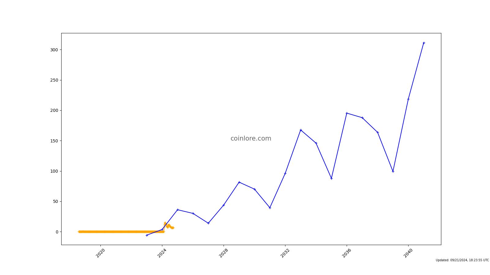 Coinvest Token Price Today - COIN Price Chart & Market Cap | CoinCodex