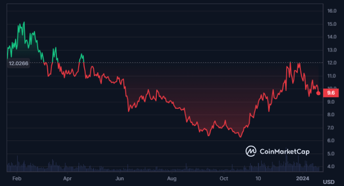 Cosmos Price Today - ATOM Price Chart & Market Cap | CoinCodex