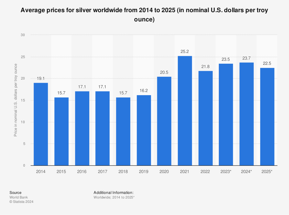 Silver Production Cost - How High is too High?