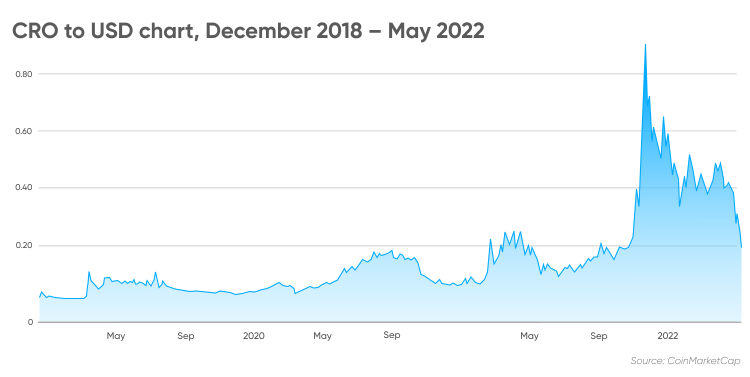 Cronos Price Prediction Up to $ | CRO Forecast | DigitalCoinPrice