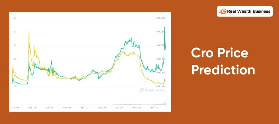 Cronos Price Today - CRO Price Chart & Market Cap | CoinCodex