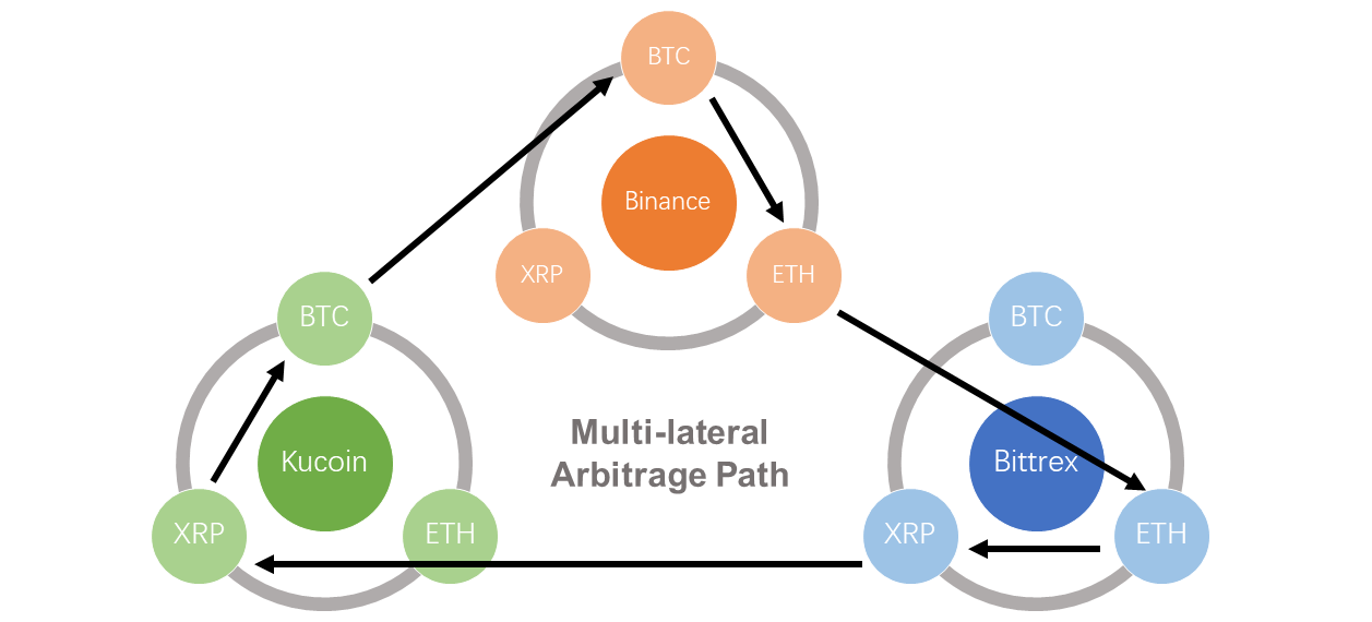 Crypto Arbitrage: The Complete Guide | Ledger
