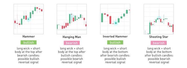 Understanding Basic Candlestick Charts