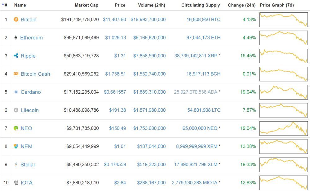 Coinranking | Cryptocurrency Price List - Top 50 Coins Today