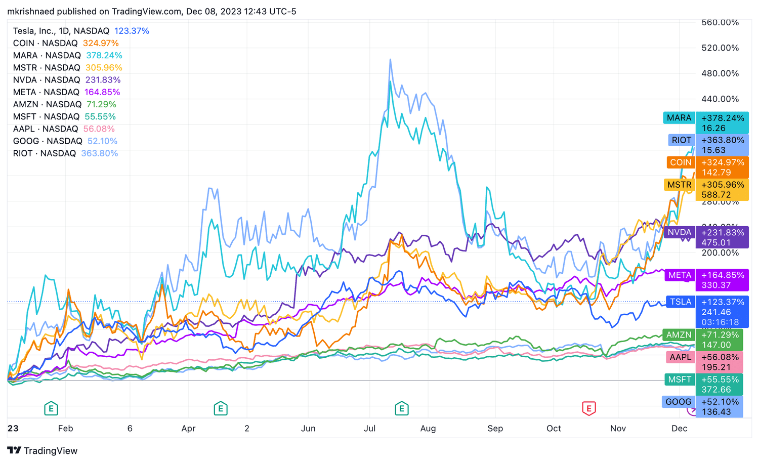 Stocks of Companies Involved in Cryptocurrencies - Yahoo Finance