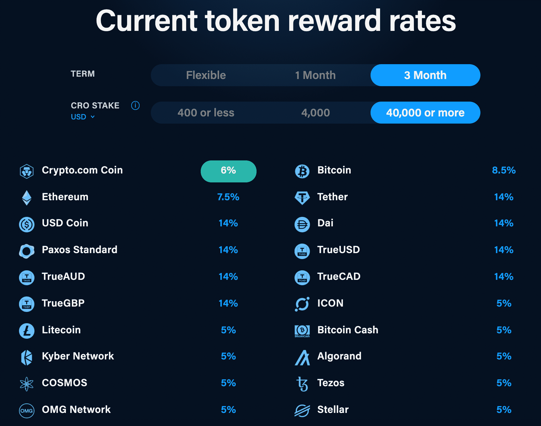 Latest Crypto Interest Rates of February | Bitcompare