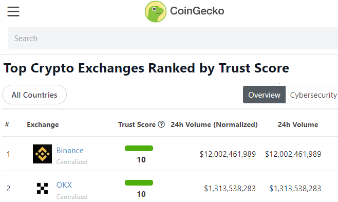 AAX ranked among top crypto exchanges by CoinGecko and CryptoCompare