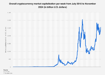 Live Cryptocurrency Charts & Market Data | CoinMarketCap