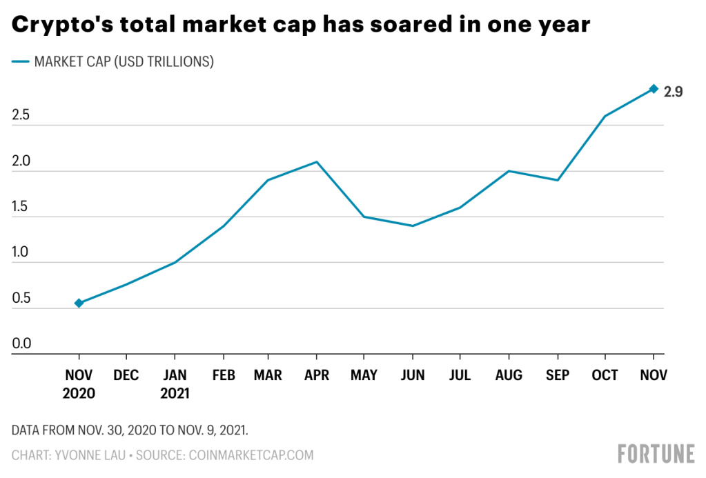 Crypto market cap | Statista