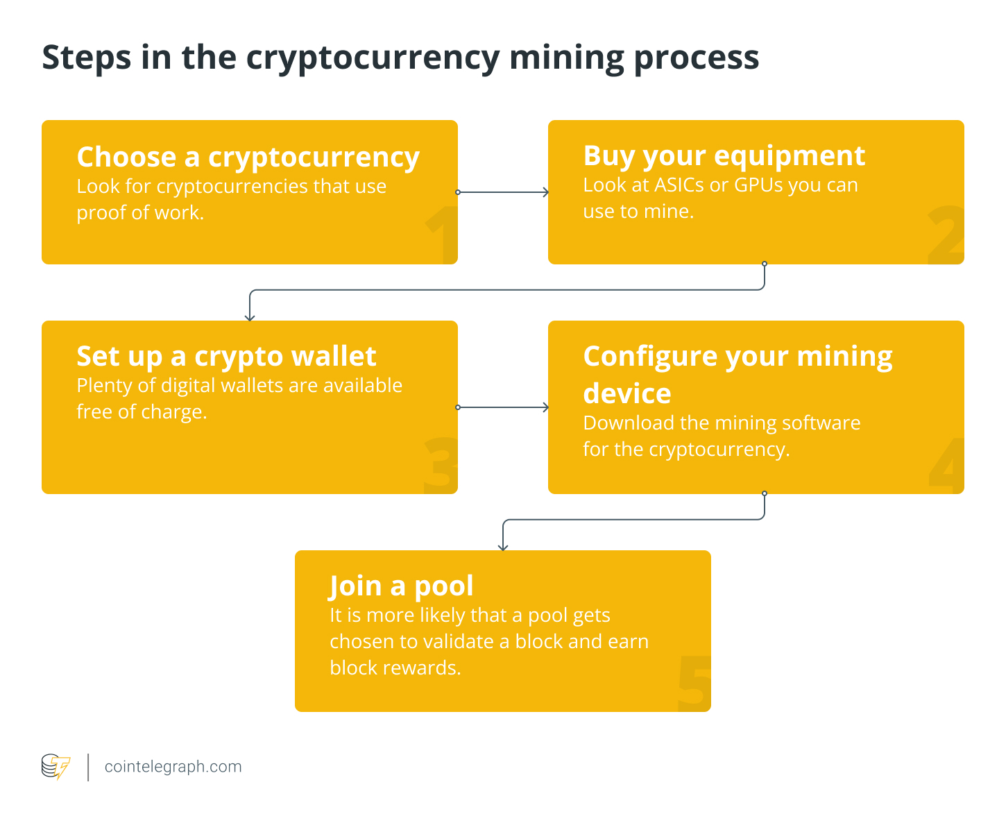 Top 9 Easiest Cryptocurrencies to Mine at Home in 