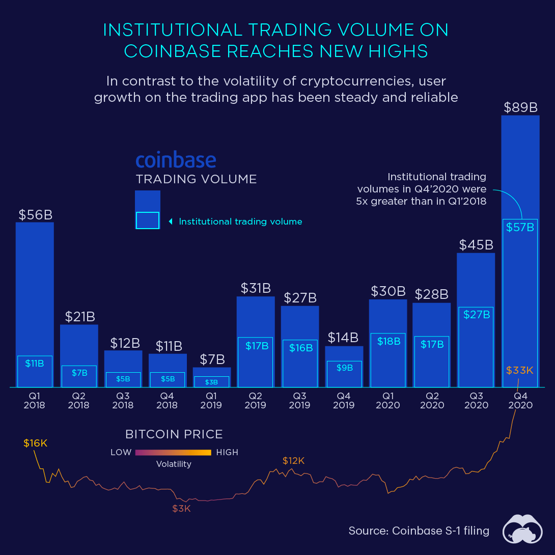 Crypto trading volumes hit record $ billion on Monday - CryptoCompare | Reuters