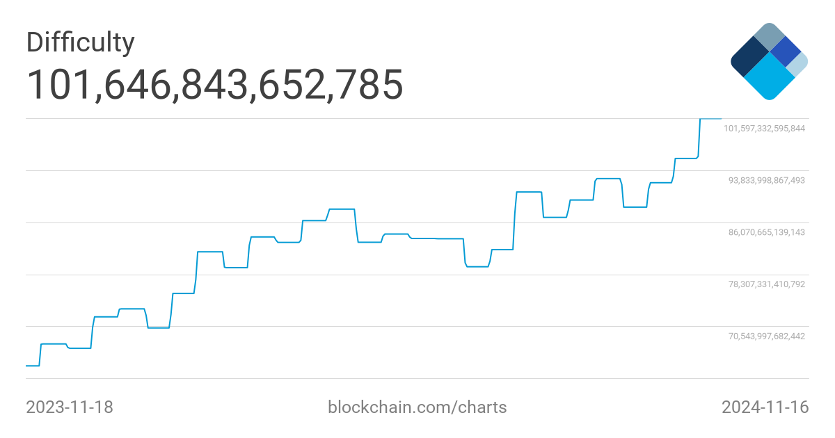 Bitcoin Average Difficulty