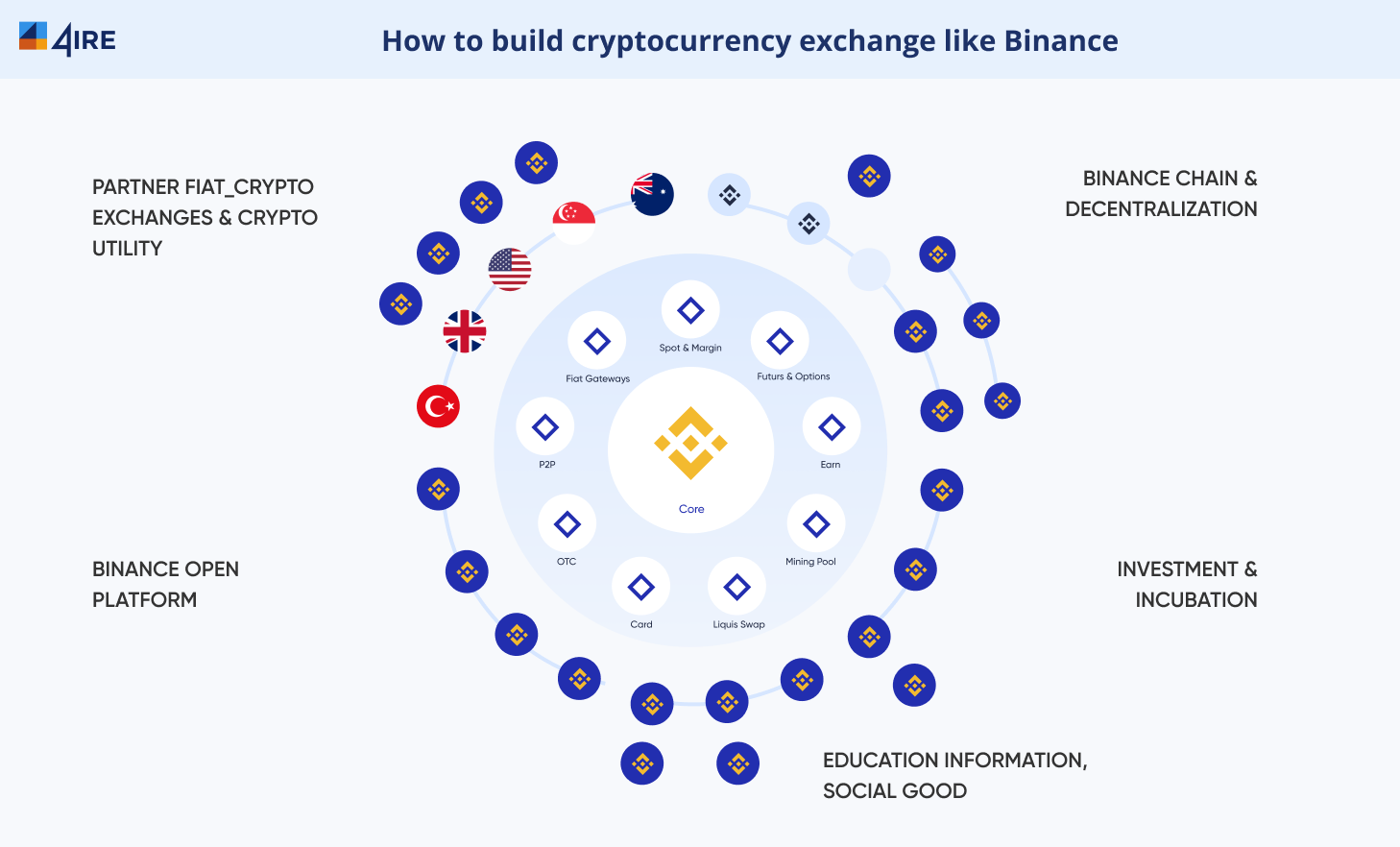 How to Build a Cryptocurrency Exchange like Binance? | 4IRE